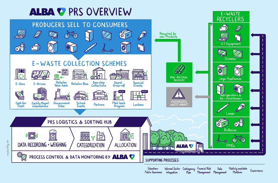 E-Waste processing steps by ALBA overview.
